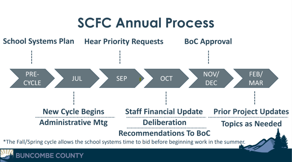School Capital Fund Commission Annual Process and timeline