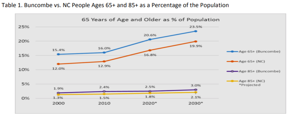 Age Friendly Table	1.	Buncombe	vs.	NC People	Ages	65+	and	85+	as	a	Percentage	of the	Population